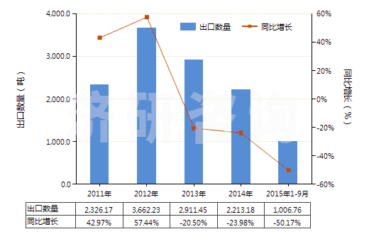 2011-2015年9月中國(guó)十二醇、十六醇及十八醇(HS29051700)出口量及增速統(tǒng)計(jì)